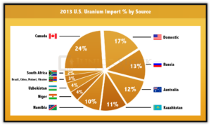 U.S. Uranium Import Sources