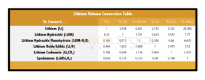 Lithium Volume Conversion Table