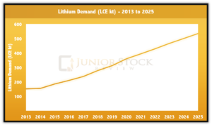 Lithium Demand Graph