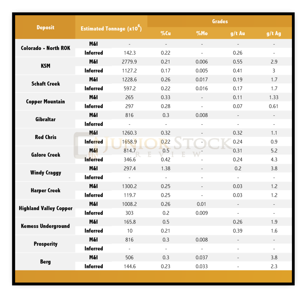 BC Copper Deposits - Junior Stock Review