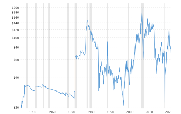 crude-oil-price-history-chart-2023-06-21-macrotrends-junior-stock-review