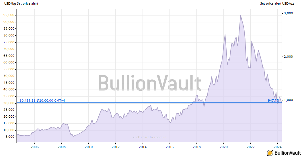 palladium price chart - Junior Stock Review